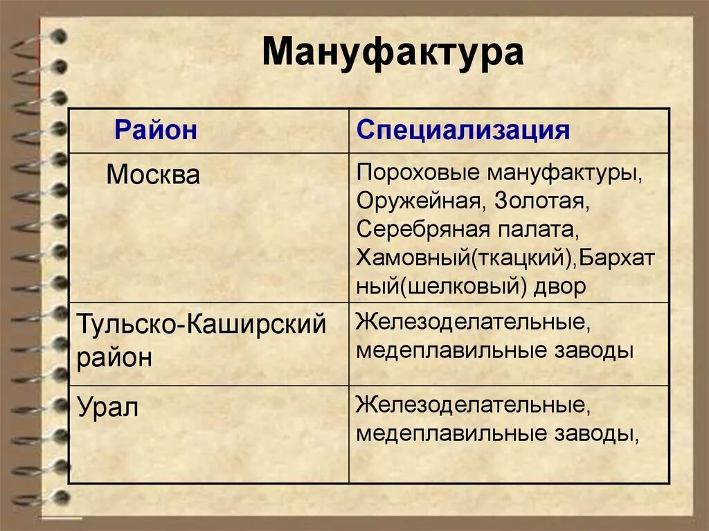 Мануфактуры в России 17 век. Мануфактура это. Виды мануфактур история. Мануфактуры в России презентация.