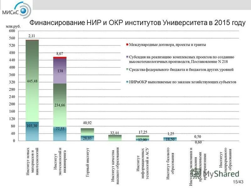 Финансирование научно исследовательских работ. Финансирование научно исследовательских работ. Единица нир это. Финансирование научно исследовательских работ. Финансирование научных исследований.