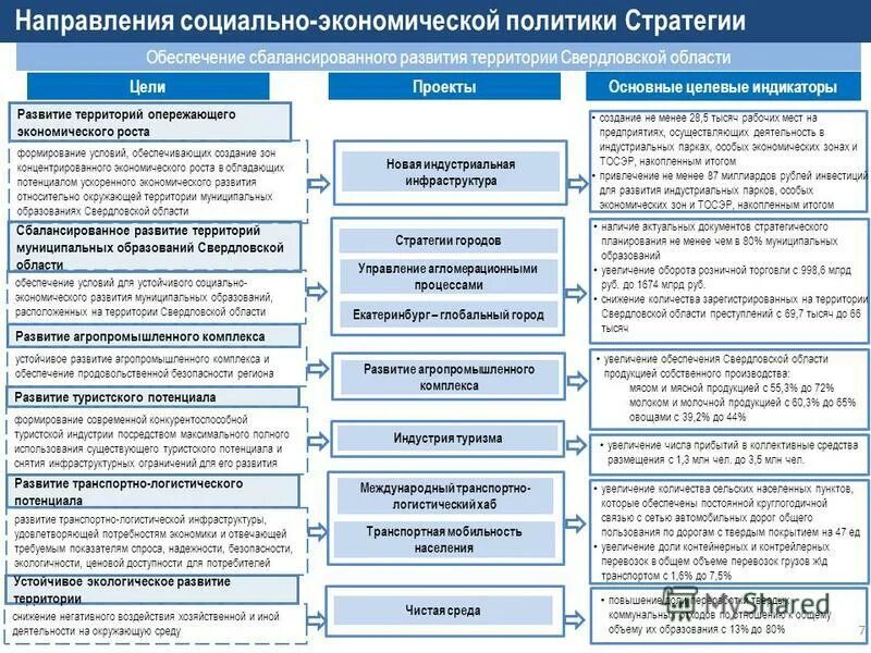 Экономическое развитие свердловской области