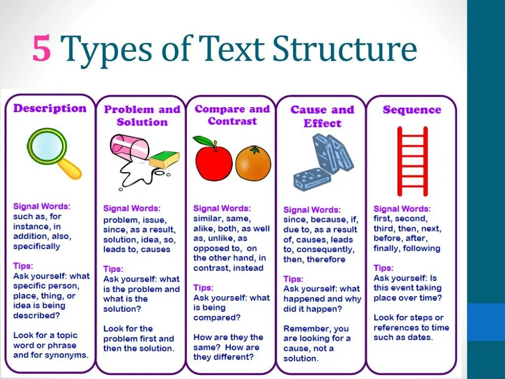 Text Types. Types of texts in English. Structure of the text. What is text. Description problem