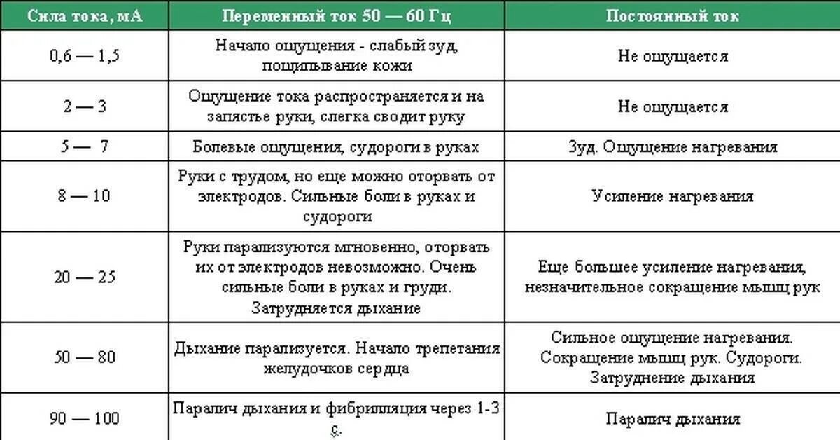 Опасный и смертельный ток и напряжение для человека. Сила тока опасная для жизни человека. Опасная величина тока для человека