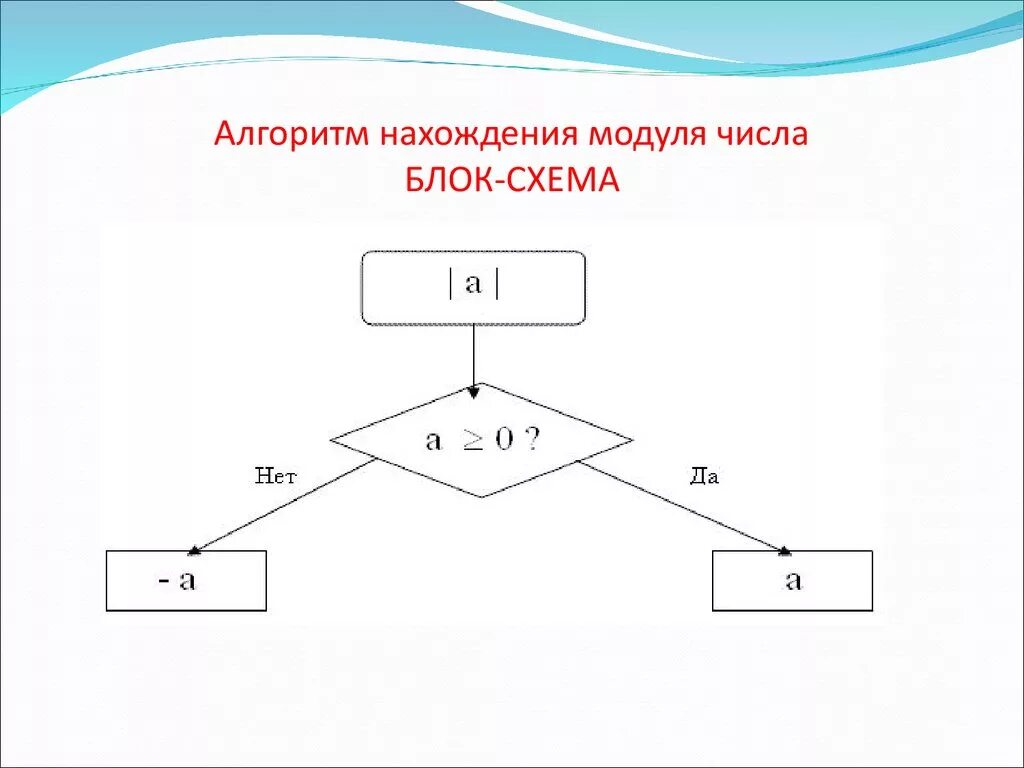 Числовые алгоритмы. Блок схема вычисления модуля. Алгоритм нахождения модуля числа. Блок–схему алгоритма вычисления модуля целого числа. Схема алгоритма вычисления модуля числа x.