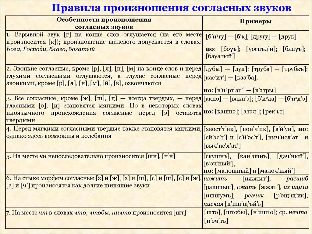 Произношение слов примеры. Произношение согласных звуков примеры. Таблица транскрипции русского языка. Нормы произношения произношение согласных звуков. Особенности произношения согласных.