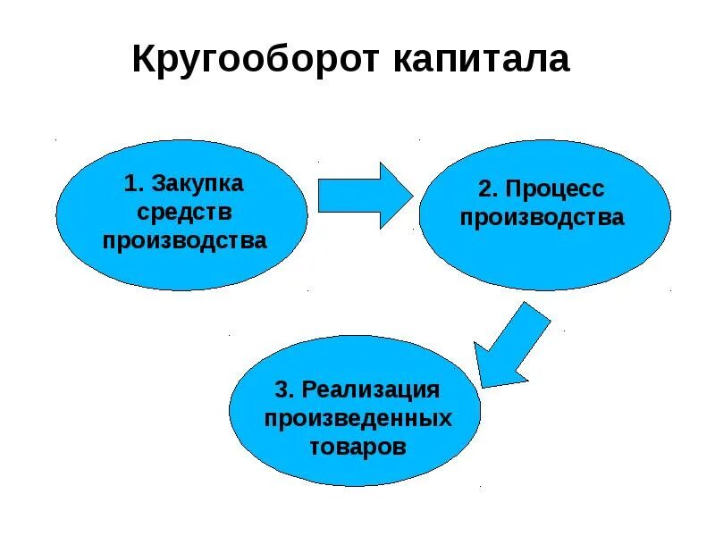 Кругооборот капитала. Кругооборот оборотных средств. Этапы кругооборота капитала. Капитал кругооборот капитала. Капитал в форме средств производства