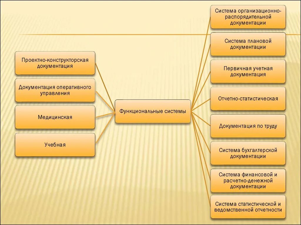 Система документации определение. Система документирования. Система документации схема. Функциональная система документации это. Подсистемы организационно- распорядительной документации?.