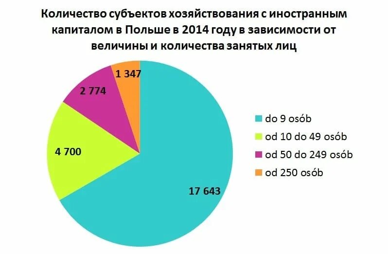 Организации с иностранным капиталом. Предприятия с иностранным капиталом. Организации с иностранным капиталом в России. Территорий с иностранным капиталом. Сколько субъектов в Польше.