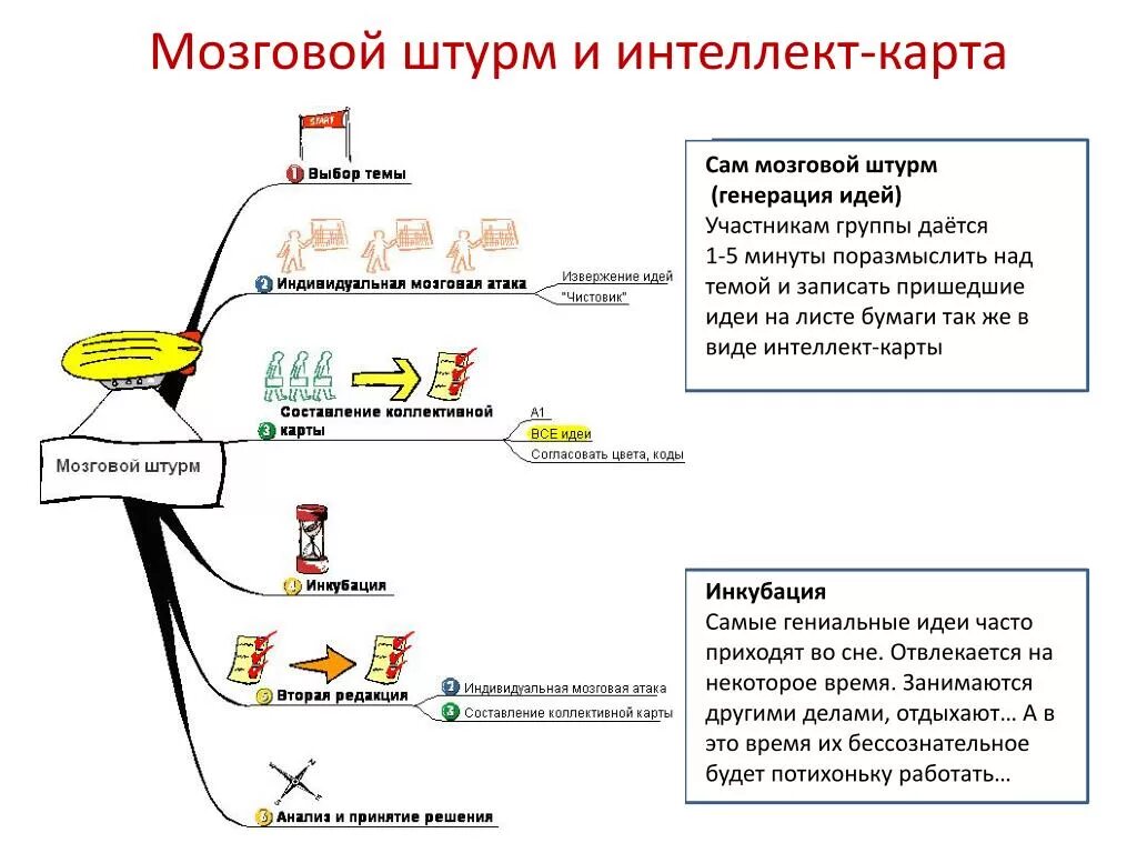 Аналитический интеллект. Метод мозгового штурма схема. Ментальная карта мозговой штурм. Интеллект карта мозговой штурм. Ментальные карты метод генерации идей.