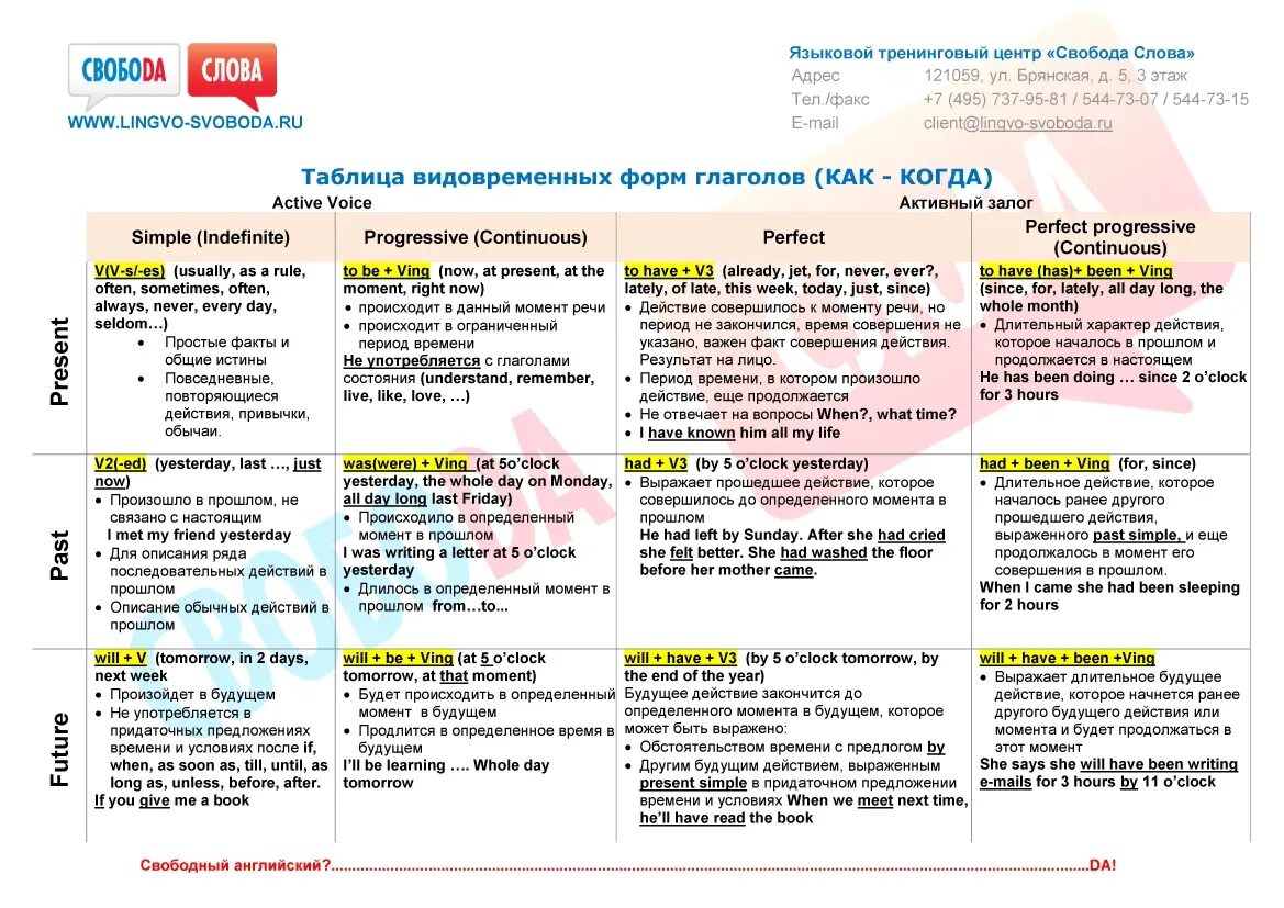 Маркеры времени в английском. Времена в английском языке таблица. Маркеры времени в английском языке таблица. Времена в английском схема. Слова показатели времен