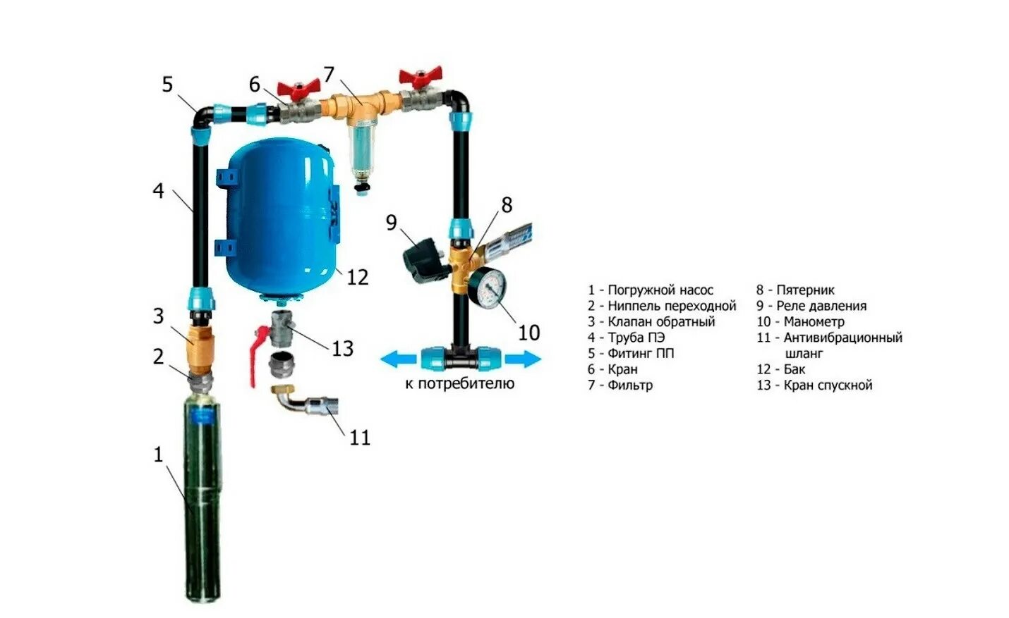Схема подключения скважинного насоса гидроаккумулятор. Автоматика для скважины с погружным насосом схема. Гидроаккумулятор для систем водоснабжения схема подключения. Гидроаккумулятор для систем водоснабжения с автоматикой схема.