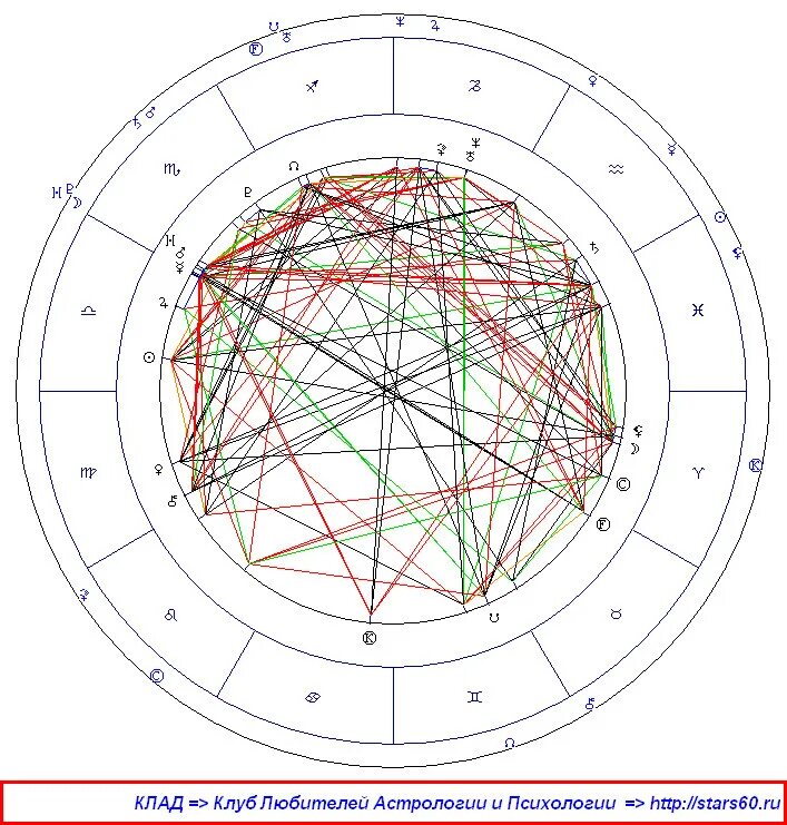 Совместимость по натальной карте в процентах. Синастрия совместимость. Синастрия с расшифровкой. Синастрия совместимость по дате рождения. Синастрия картинки.