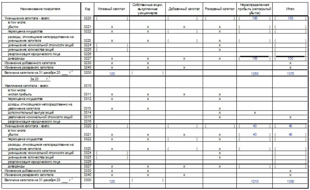 Стр 3200 отчет об изменениях капитала. Отчет об изменениях капитала в 2021 году. Отчет об изменениях капитала в 1с. Отчет об изменениях капитала (форма №3). Отчет об изменениях капитала (ОКУД 0710004).