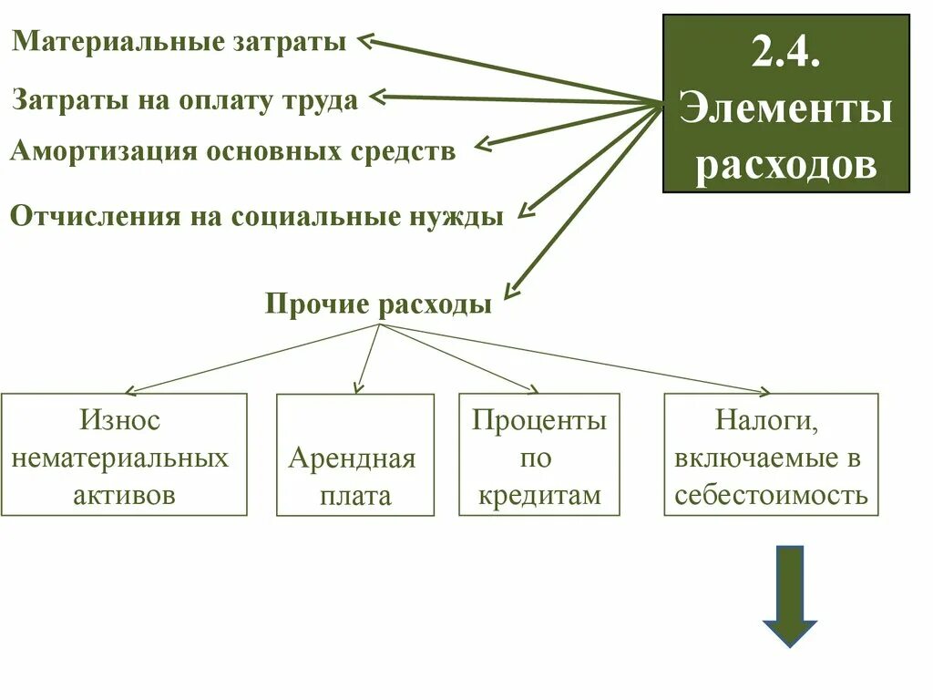 Материальные затраты. Материальные затраты затраты на оплату труда. Материальные затраты это себестоимость. Материальные затраты и амортизация это.