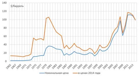 цены на нефть по годам