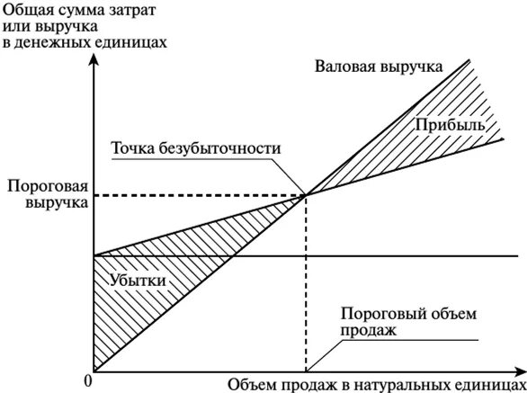 Безубыточность работы предприятия точка безубыточности. Порог рентабельности на графике безубыточности. точка безубыточности график пересечения. построение графика безубыточности предприятия. выручка от продаж критической точки безубыточности.