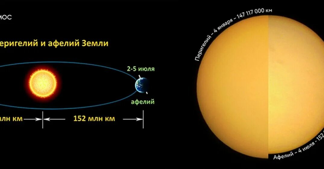 Орбита планеты точки Афелия и перигелия. Меркурий перигелий и афелий. Орбита земли афелий и перигелий. Перигелий и афелий планет.