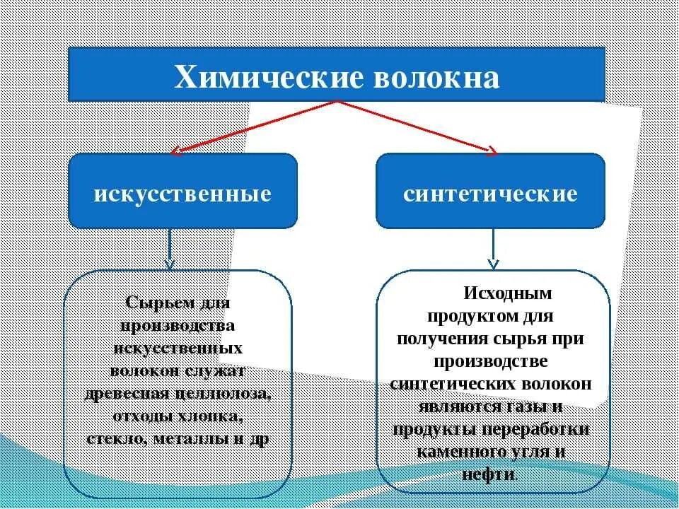 Как отличить искусственные. Искусственные волокна примеры волокон. Химические волокна искусственные и синтетические. Натуральные искусственные и синтетические материалы. Искусственные и синтетические материалы разница.