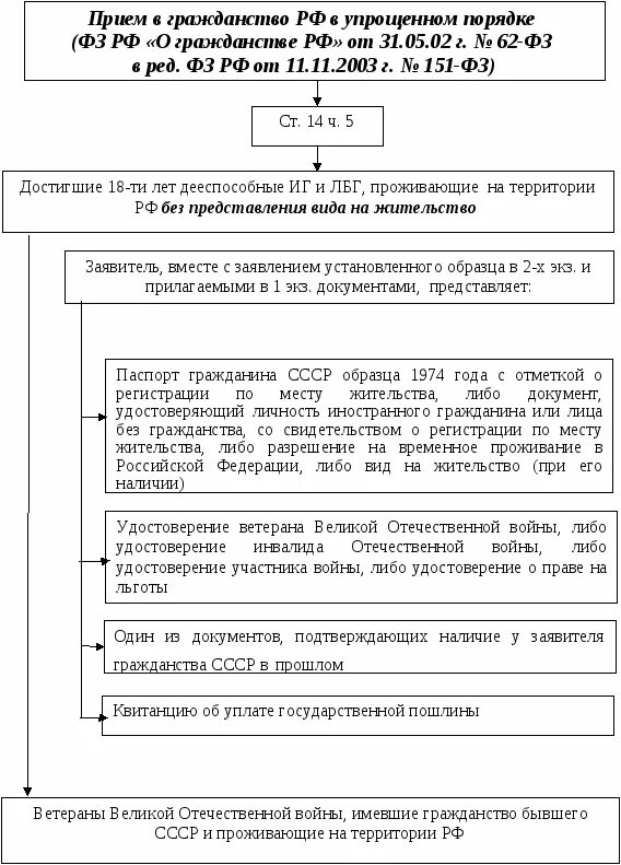 Правила приема в российское гражданство. Алгоритм получения гражданства РФ В упрощенном порядке. Алгоритм приобретения гражданства РФ. Порядок приобретения гражданства РФ схема. Принятие в гражданство РФ схема.