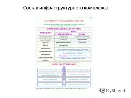 Инфраструктурный комплекс 9 класс география контрольная работа