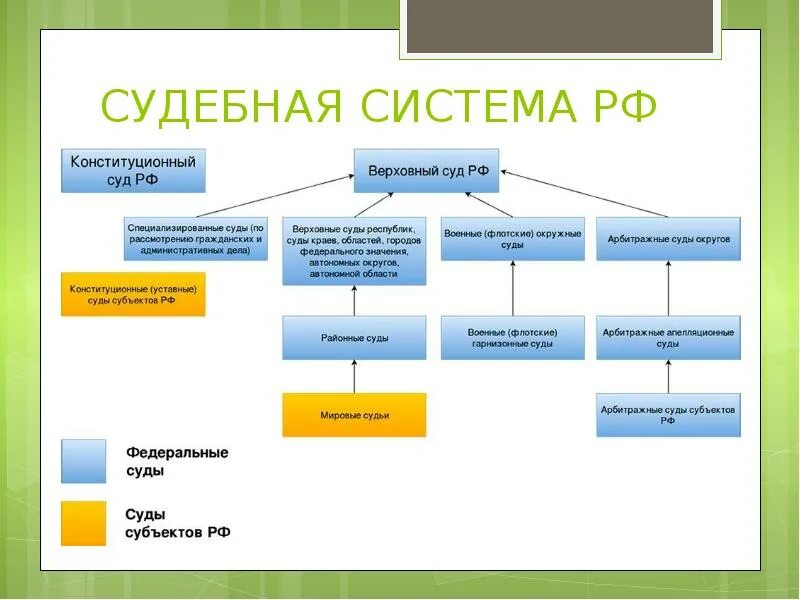 Какой суд выше. Судебная система России схема. Система судебной власти в РФ схема. Система судов РФ (судебная система) – схема.. Судебная власть в Российской Федерации схема.