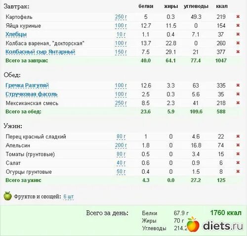 Рацион питания белки жиры углеводы таблица. Рацион питания ккал белки жиры и углеводы. Таблицы рациона питания БЖУ. Рацион питания завтрак таблица белки жиры. Ужин белки жиры углеводы