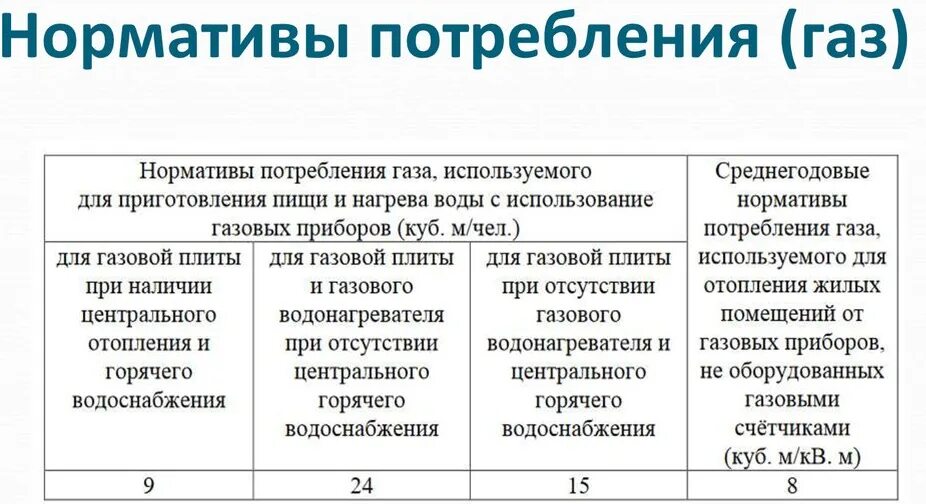 Нормы газа в квартире. Плита и газовая колонка норматив потребления. Норматив потребления газа в частном доме без счетчика. Нормы потребления газа для льготников. Сколько кубов газа потребляет в месяц газовая плита и колонка.