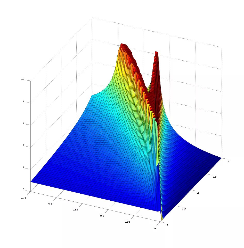 B plot