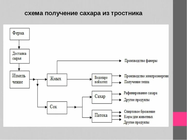 Схема происхождения какого либо продукта окружающий мир. Технологическая схема производства сахара из сахарного тростника. схема производства тростникового сахара. схема переработки сахарной свеклы. технологическая схема переработки сахарной свеклы.