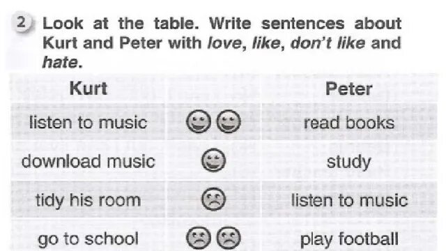Look and hate. Look at the Table. Write sentences about Kurt and Peter with Love, like, don't like and hate.. Write sentences with Love hate don't like ing 6 класс. Look at the Table and write sentences таблица Penny Peter. Look at the Table and write sentences таблица Penny Peter 3.