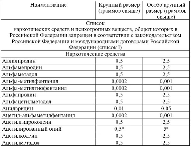 Таблица наркотических веществ УК РФ. Таблица наркосодержащих веществ 2020 РФ. Таблица наркотиков в граммах для уголовного дела. Таблица наркотических веществ 2020