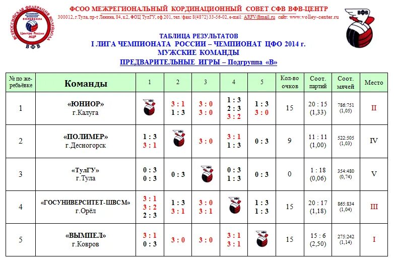 Волейбол первая лига россии. Турнирная таблица волейбол. Таблица результатов по волейболу. Турнирная таблица по вол. Первая лига таблица.