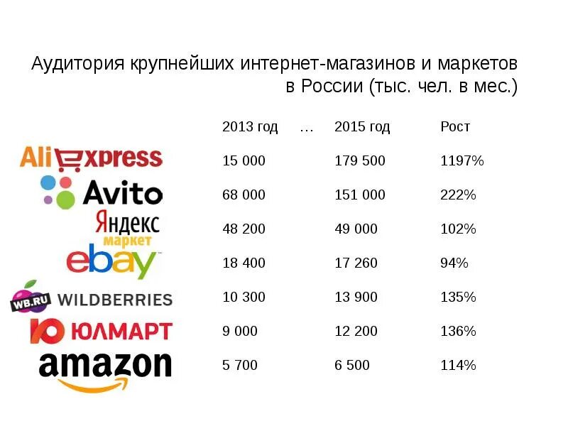 Сайт россии интернет магазин. Крупные интернет магазины. Крупнейшие интернет магазины. Крупнейшие российские интернет магазины.