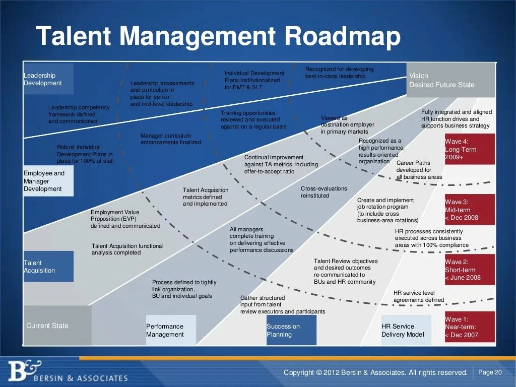 Performance interface. Roadmap бизнеса. HR Road Map. Roadmap бренда. Roadmap стратегии.