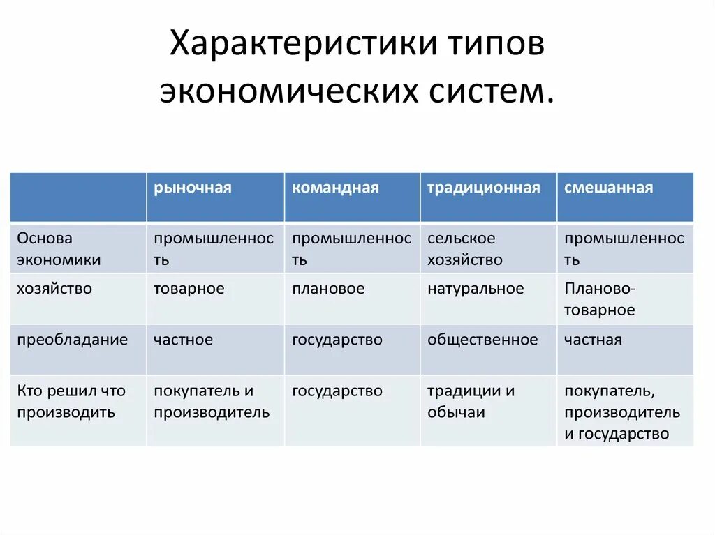 Традиционные страны примеры. Типы экономических систем таблица характеристика. Типы экономических систем таблица характеристика и пример. Типы экономических систем таблица традиционная командная рыночная. Характеристика рыночной командной и традиционной экономики системы.