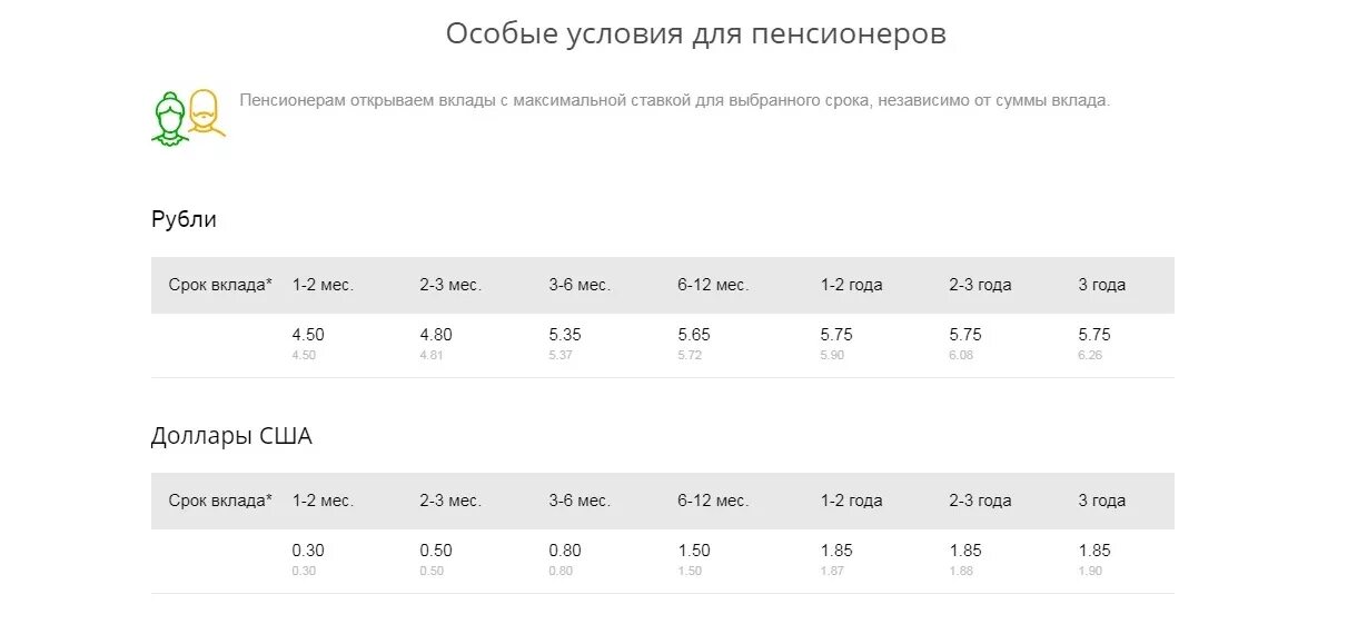 Процент вклада сохраняй. Сбербанк России процентная ставка по вкладам. Процентная ставка по вкладам в Сбербанке для пенсионеров. Вклады Сбербанка для пенсионеров. Процентная ставка в Сбербанке для пенсионеров.