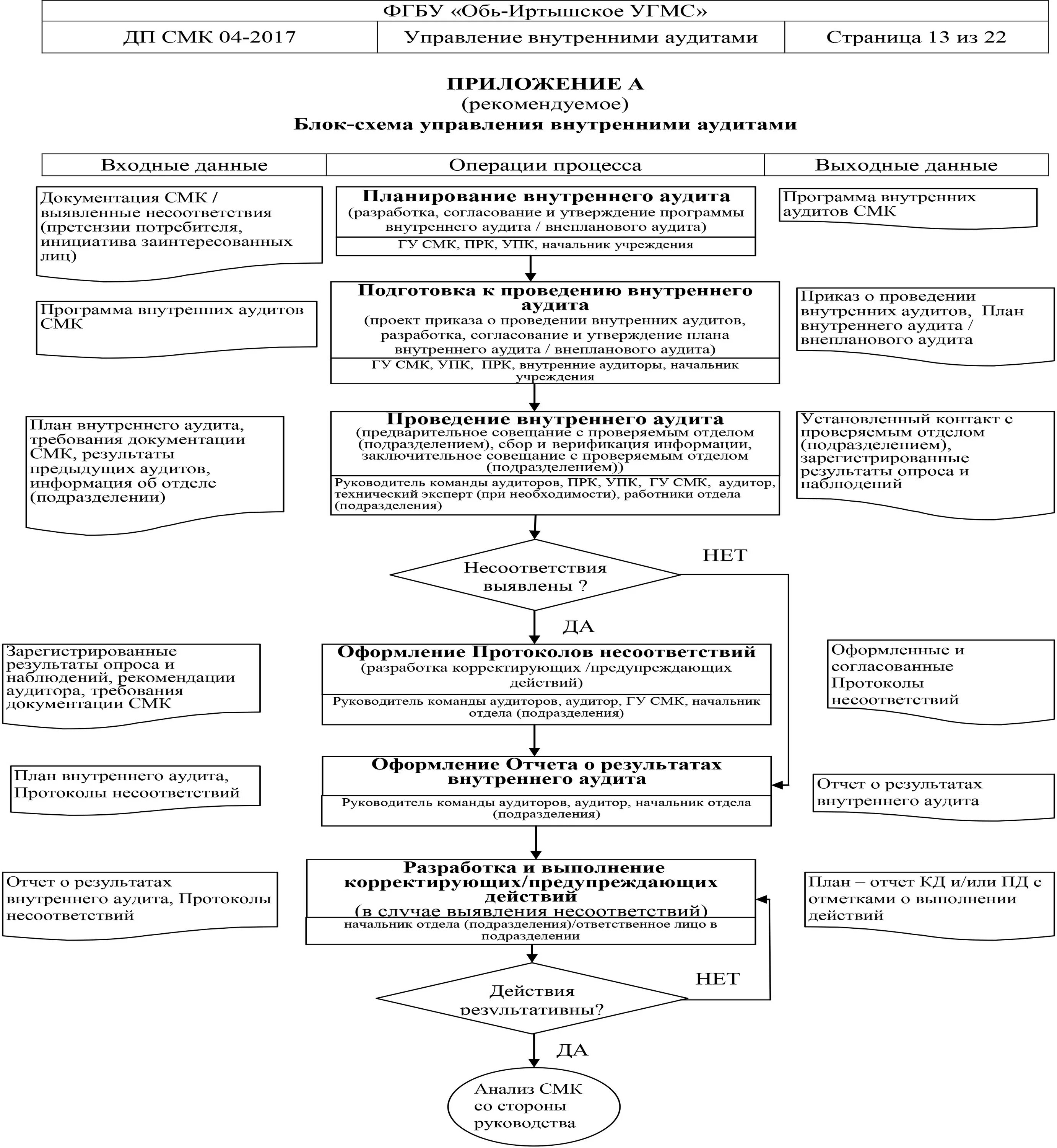 Приказ менеджмент качества. Блок схема процесса внутренний аудит СМК. Блок схема внутреннего аудита СМК. Схема процесса проведения аудита. Блок схема проведения внутреннего аудита СМК.