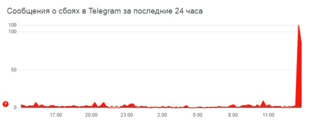 27 февраля почему не работает тг. Реальный Киев телеграм.