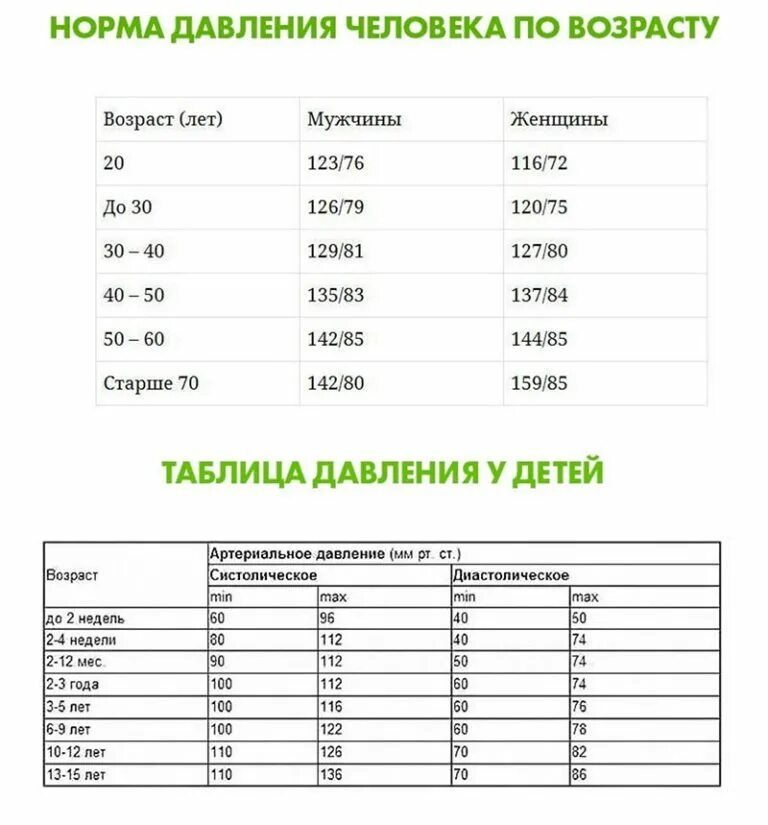 Нормальное давление это. Давление человека норма по возрасту таблица. показатель давления человека по возрастам таблица. норма давления по возрастам у мужчин таблица. артериальное давление норма таблица.