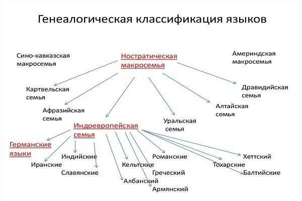 К германской группе относятся. Германские языки классификация. Германская группа языков. Немецкий язык языковая семья. Языковая семья германских языков.