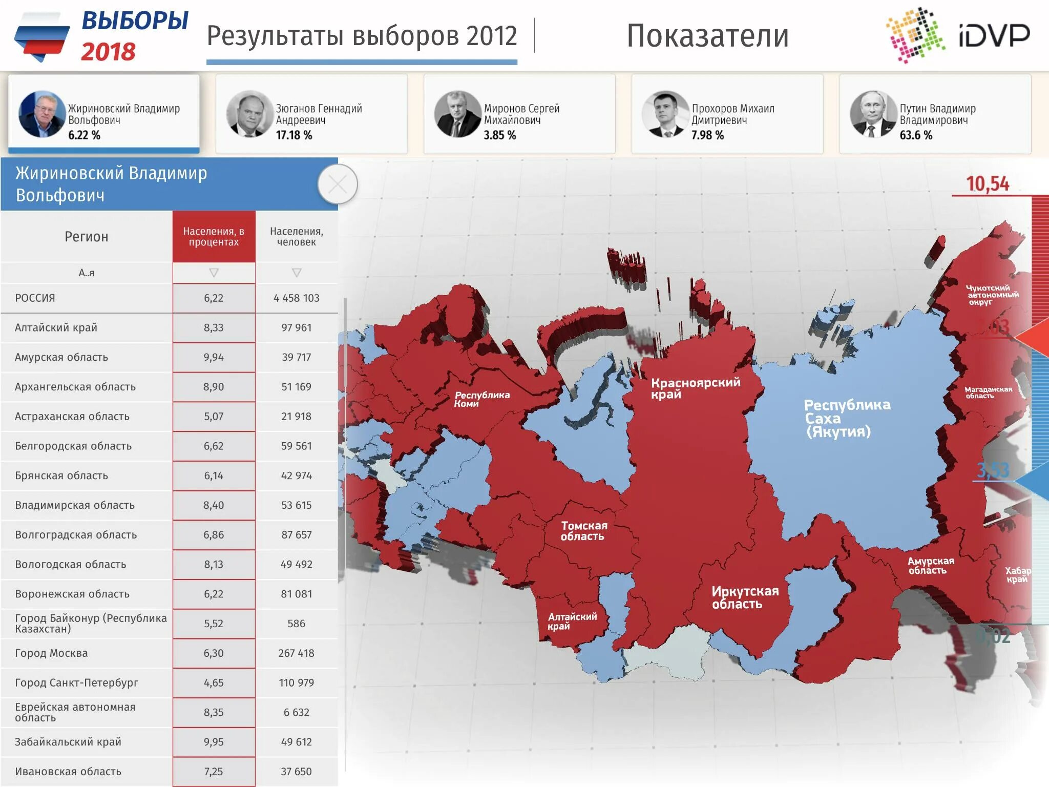 Сколько людей проголосовало в 2018. Выборы 2018. Итоги выборов в России 2018. Выборы президента 2018 Результаты. Итоги выборов президента России 2018.