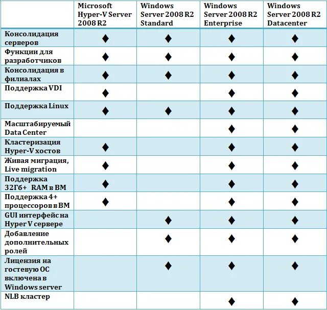 Редакции windows server. Серверные ос windows характеристики. windows server 2008 r2 license. сравнительная характеристика операционных систем windows 7, 8, 10. сравнение windows server 2008 и 2012 и 2016.
