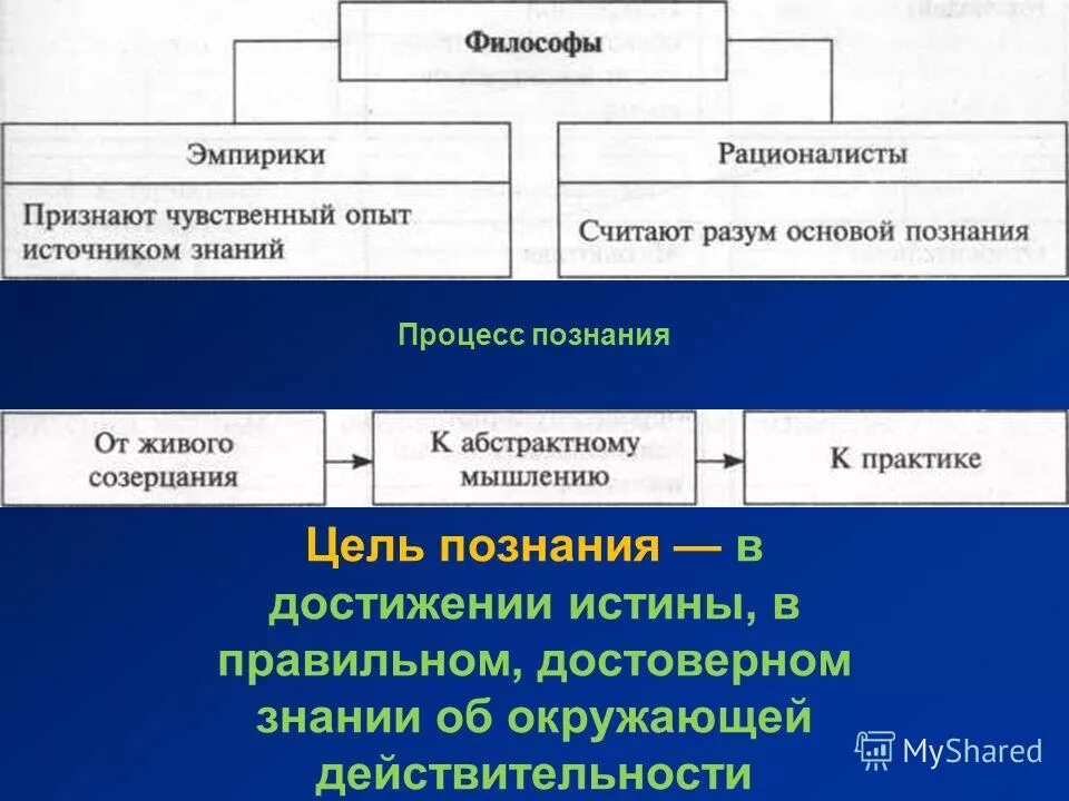 Признают чувственный опыт источником знаний. Философы рационалисты и эмпирики. Эмпирики и рационалисты Обществознание. Философы эмпирики считали что. Философия эмпириков и рационалистов.