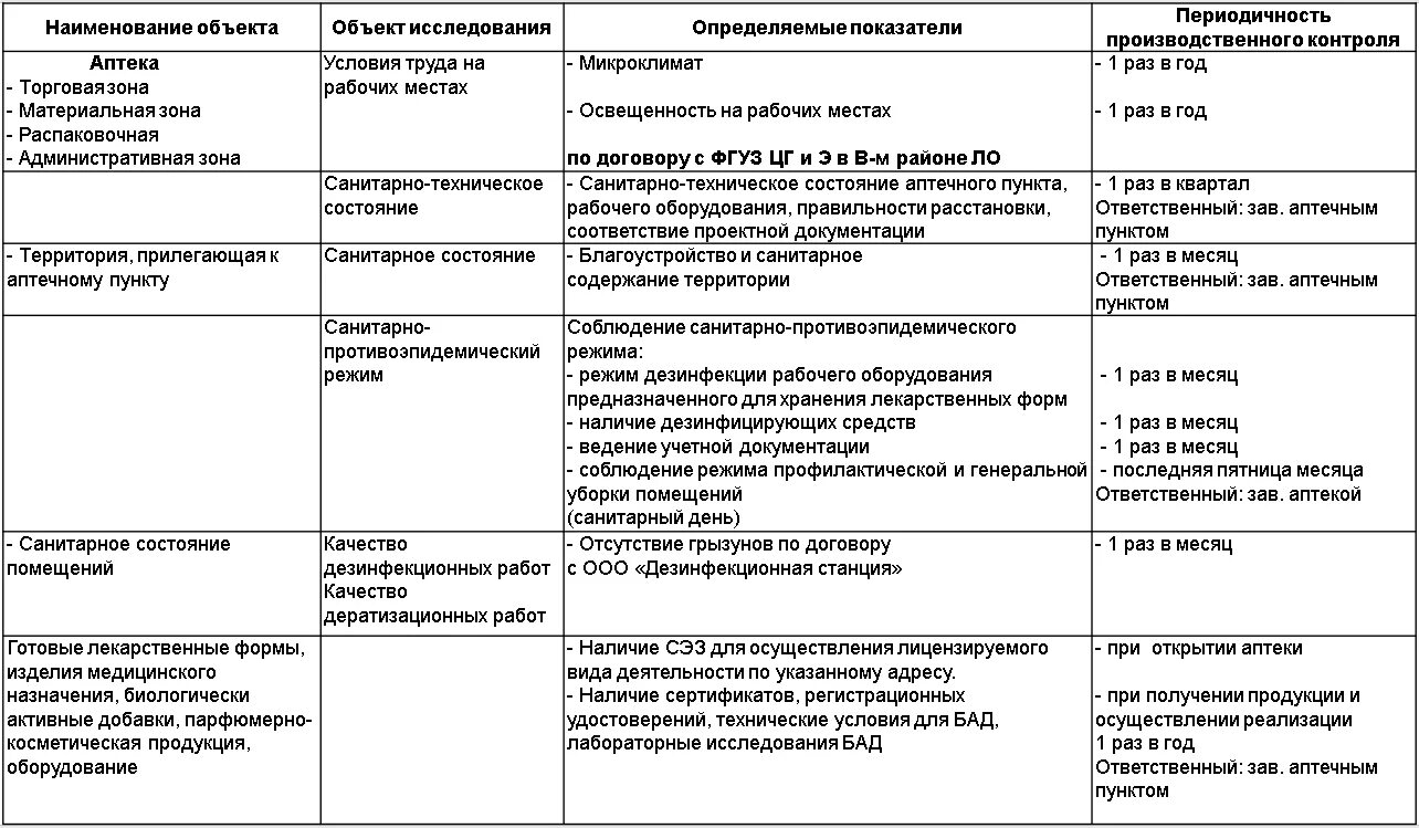 Программа производственного контроля 2023 год. Периодичность проведения программы производственного контроля. График план производственного контроля на предприятии. Программа производственного контроля на предприятии образец 2022. Программа (план) проведения производственного контроля.