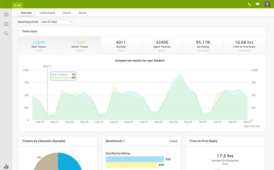 Zendesk alternative. Zendesk. zendesk interface. freshdesk интерфейс. zendesk отчет по уровню эскалации.