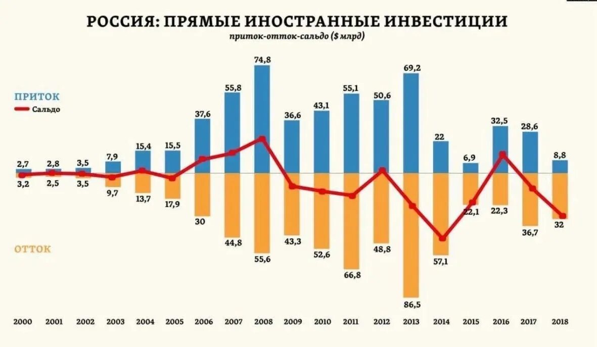 Доход 2 млрд
