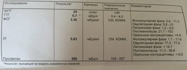 Норма пролактина у детей. Пролактин в фолликулярную фазу. ТТГ В 1 триместре беременности. Норма ТТГ В 1 триместре беременности. Норма ТТГ У женщин в ММЕ/мл.