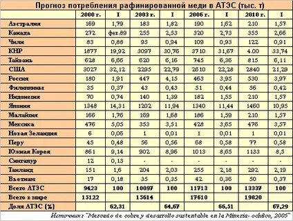 Какие страны богаты медными рудами