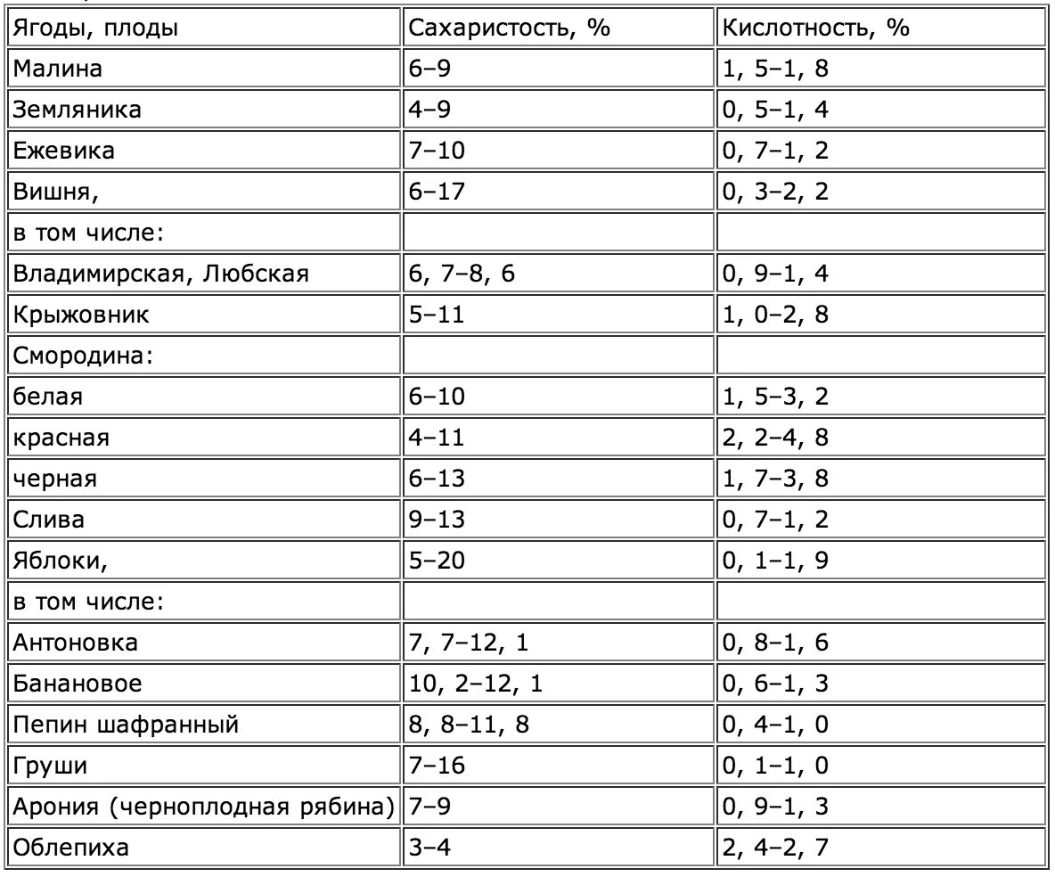 Вино виноград сахар. Кислотность вина таблица по сортам винограда. Сколько сахара содержит виноград. Таблица кислотности сортов винограда. Какая сахаристость винограда для вина.