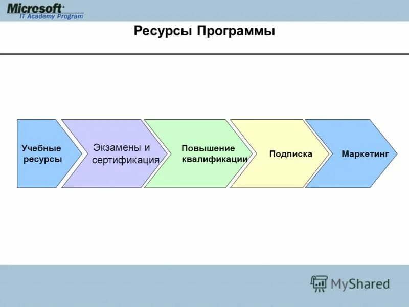 Электронный университет. Примеры программных ресурсов. Кадровые технические средства. Ресурс приложение. Ресурсы программы.