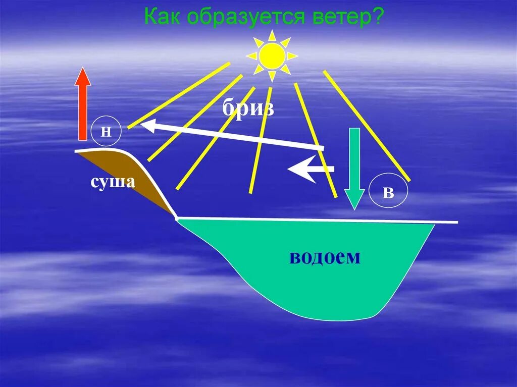 Как образуются ветры бризы. Как образуется ветер. Схема образования ветра. Бриз физика.
