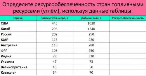 Ресурсообеспеченность угля в мире. Таблица ресурсообеспеченности стран углем. Ресурсообеспеченность стран. Ресурсообеспеченность углем.